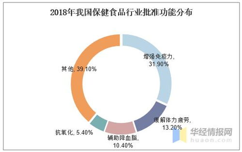 保健食品市場趨勢分析 增速放緩、滲透率提升與渠道下沉